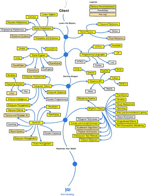 2018 Game Developer Roadmap Infographic