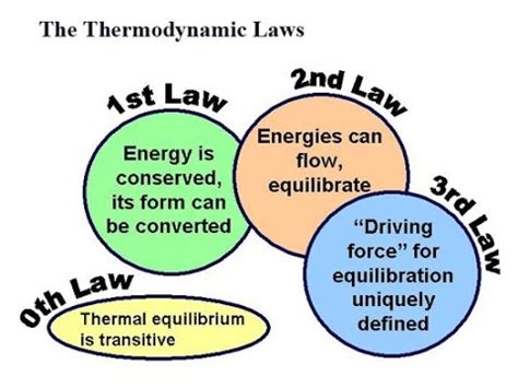 All laws of thermodynamics ( Complete discussion in interview & in viva voice) - YouTube