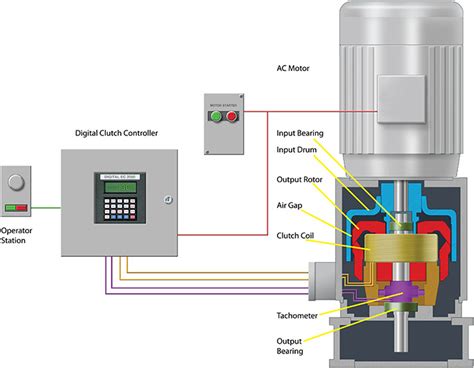 Eddy Current Drive Advantages | Pumps & Systems