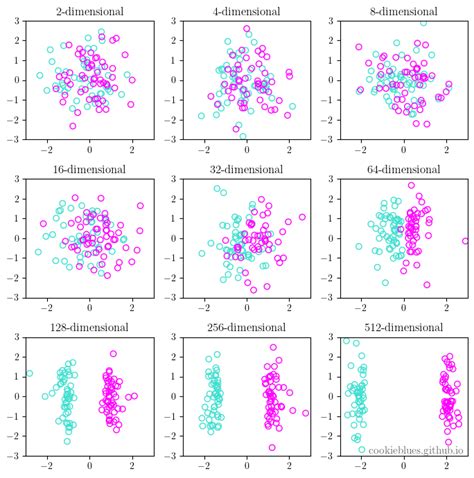 The curse of dimensionality in 2021 | Introduction to machine learning ...