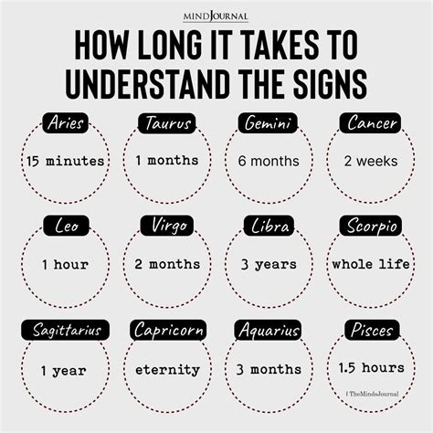 How Long It Takes To Understand The Zodiac Signs