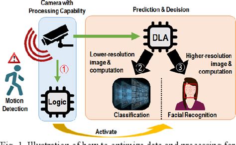 Figure 1 from AI Edge Devices Using Computing-In-Memory and Processing-In-Sensor: From System to ...