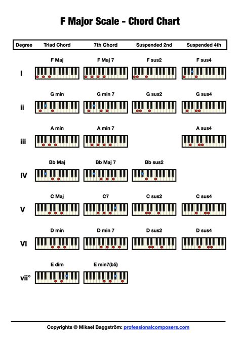 Chords in F Major (Free Chart) – Professional Composers