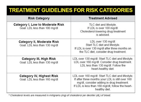 Cholesterol Range Chart | High LDL Cholesterol Levels