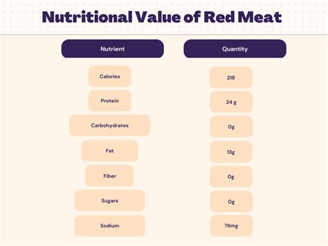 Red Meat Nutrition - Calories, Carbs, Protein & Nutrition Facts | Livofy