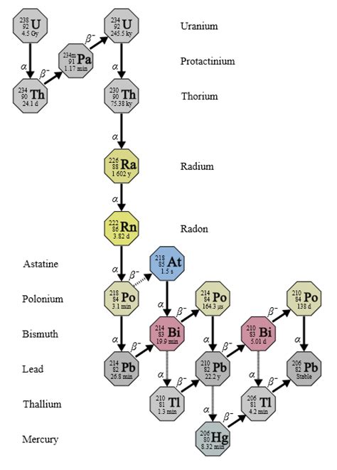 Radioactive Elements On The Periodic Table List