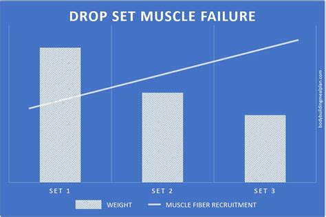 What Is a Single, Double, and Triple Drop Set?