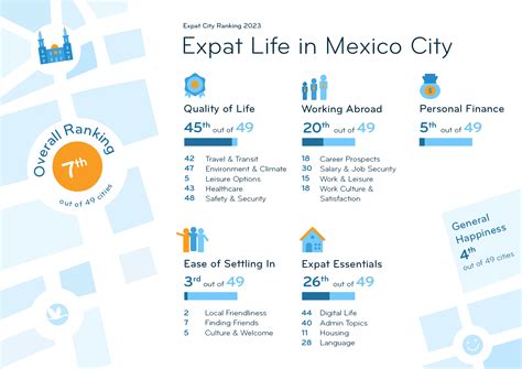 Expat Insider 2023: Mexico City Offers Expats a Rich Culture & Low ...