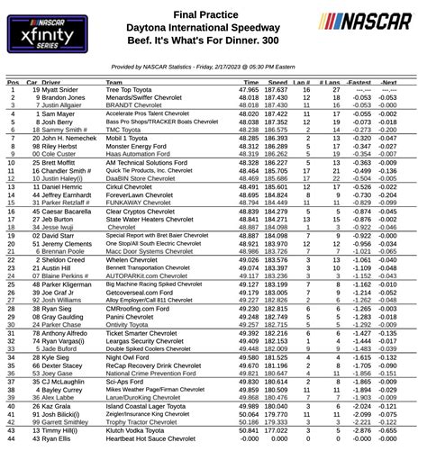 NASCAR Xfinity Series Practice Results Daytona – Pit Stop Radio News