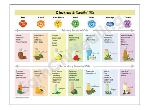 Printable Chakras and Essential Oils Chart - Etsy | Essential oil chart, Essential oils, List of ...