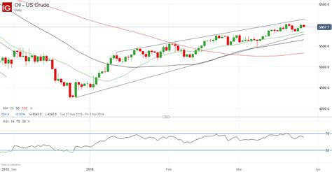 Crude Oil Prices May Resume Their Advance