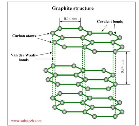 What is the chemical formula of graphite