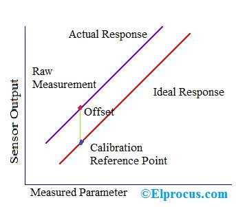 Sensor Calibration- Working Principle and It's Applications