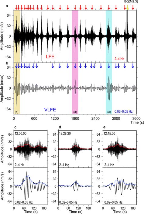 Distribution of low-frequency earthquakes accompanying the very low frequency earthquakes along ...