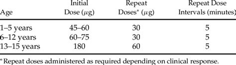 Intranasal Fentanyl Doses According to Age | Download Table