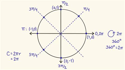 Circulo Unitario Identidades Trigonometricas - rowrich