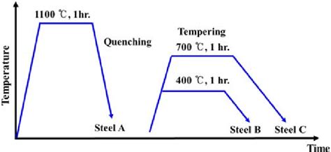 Schematic diagram of the heat treatment process. | Download Scientific ...