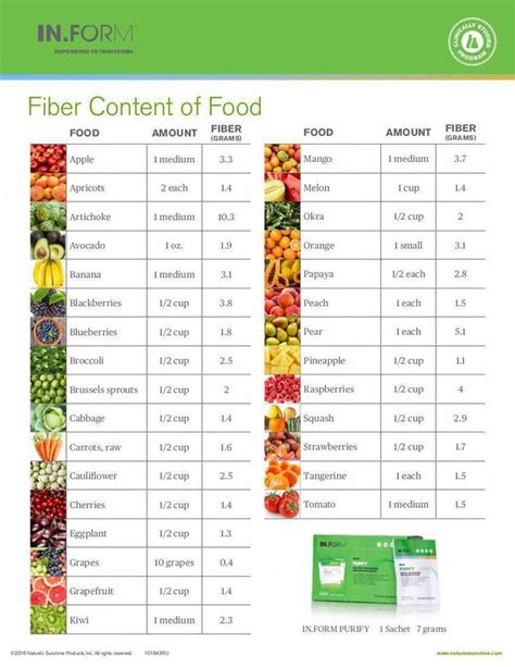 Nutrition Undergraduate Programs #NutritionByTanya Post:5528641151 | Fiber content of foods ...