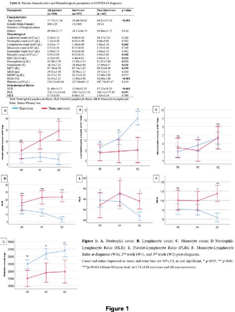 Figure 1 from Lymphocyte Ratios Progressively Worsen in Non-Survivors ...