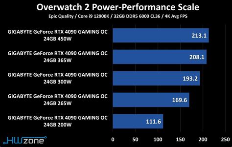 NVIDIA GeForce RTX 4090 with Nearly Half its Power-limit and ...