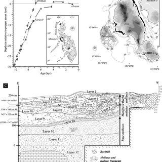 (PDF) Coastal Subsistence Strategies and Mangrove Swamp Evolution at Bubog I Rockshelter (Ilin ...