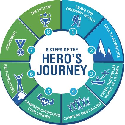 Hero's Journey Activity - Krueger English