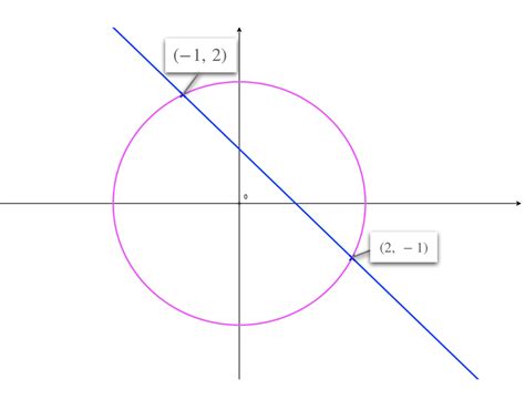 Simultaneous Equations - Quadratic & Linear