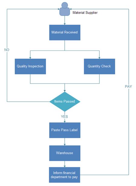 Quality Control Process Flowchart (2024)