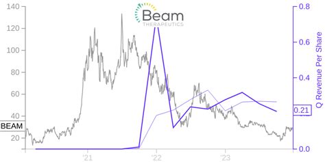 BEAM Price Correlated With Financials For Beam Therapeutics