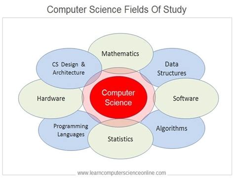 Computer Science Fields of Study Diagram