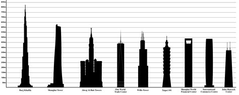 File:Tallest Buildings in the World by pinnacle height.png - Wikimedia Commons