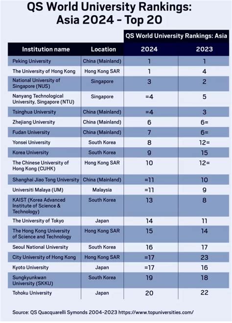 QS World University Rankings 2024: Indian Institutes Rise In Asia ...