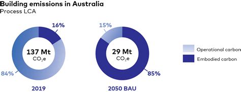 Report on embodied carbon in Australia’s buildings | thinkstep-anz