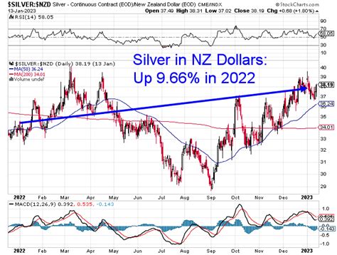 Gold & Silver Performance: 2022 in Review & Our Punts for 2023 - Gold ...