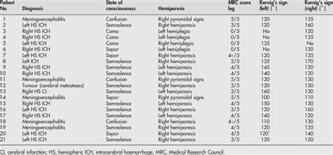 Twenty one patients with a positive Kernig's sign and hemiparesis ...