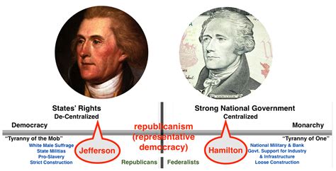 Definition Of Centralism Vs Federalism - DFINITUS