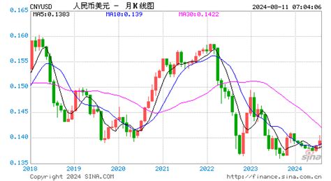 US Dollar (USD) Chinese Yuan Renminbi (CNY, RMB) exchange rate