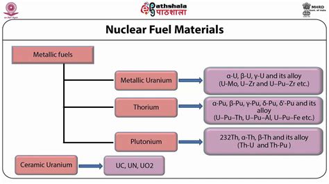 Overview of Nuclear Fuel Materials (Part I) - YouTube