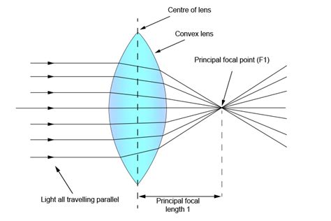 Principal focal length