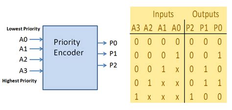 [DIAGRAM] Logic Diagram Of Priority Encoder - MYDIAGRAM.ONLINE