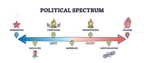 Political spectrum types with national ideology types on axis outline ...