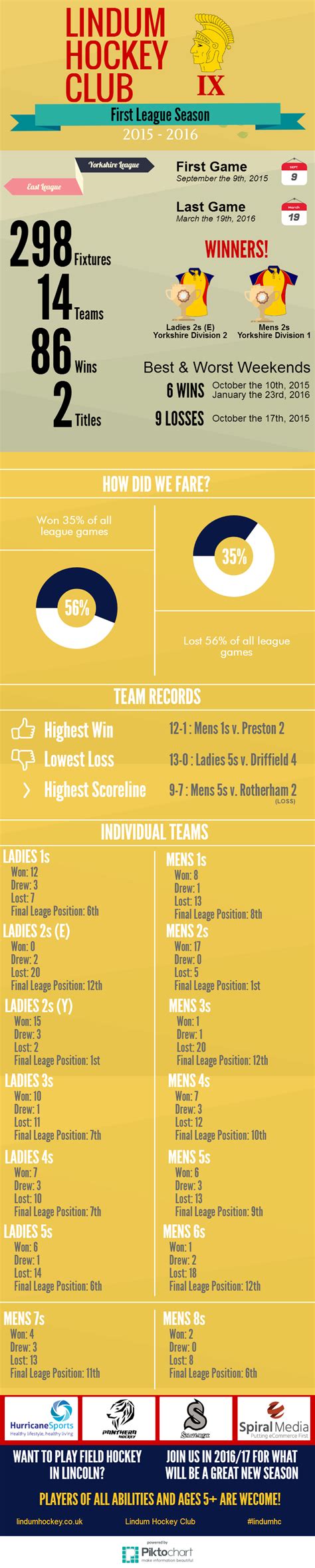 Lindum HC Season Review Infographic » Lindum Hockey Club