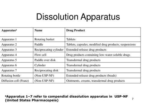 Types Of Dissolution Apparatus As Per Usp