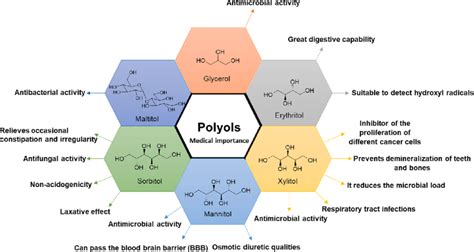 Different polyols reviewed in this article and their medical importance ...