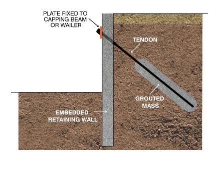 FURTHER TECHNIQUES - Central Piling