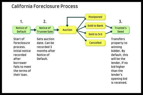 The California Foreclosure Process – Consumer & Business