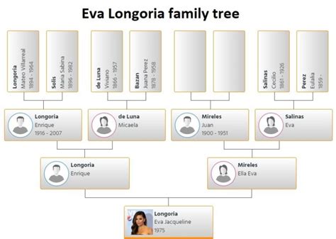 Eva Longoria Family Tree