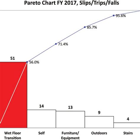Pareto chart FY 2017, slips/trips/falls | Download Scientific Diagram