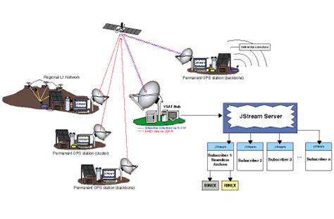 Very Small Aperture Terminal (VSAT) Satellite Communications System Project [historical] - Print ...