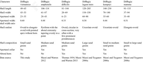 Comparison of Difflugia vietnamica sp. nov. with the most similar... | Download Scientific Diagram